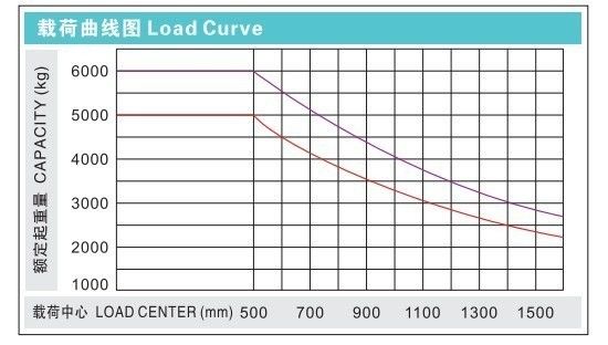 5ton 6ton 5000kgs 6000kgs CPD50/60 Electric Forklift with Pneumatic or Solid Tyre