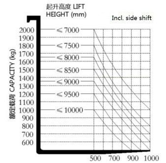 1.5 Ton 2 Ton Indoor Warehouse Aisle Electric Forklift CQD16 CQD20 Battery Reach Truck